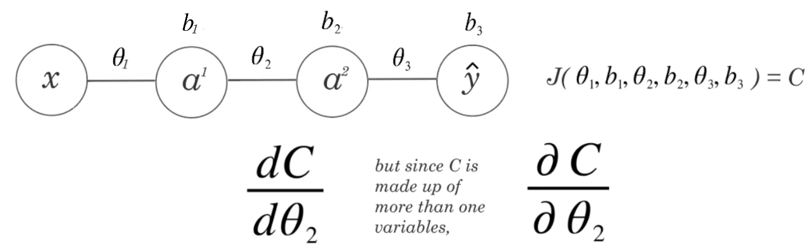 Forward propagation flow