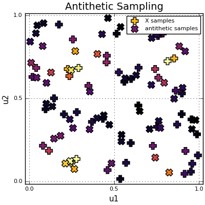 Antithetic Sampling