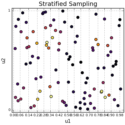 Stratified Sampling